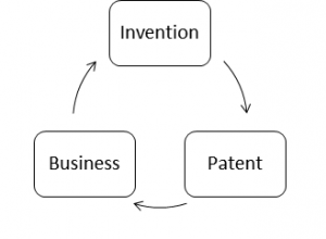 Co-relation - invention and business